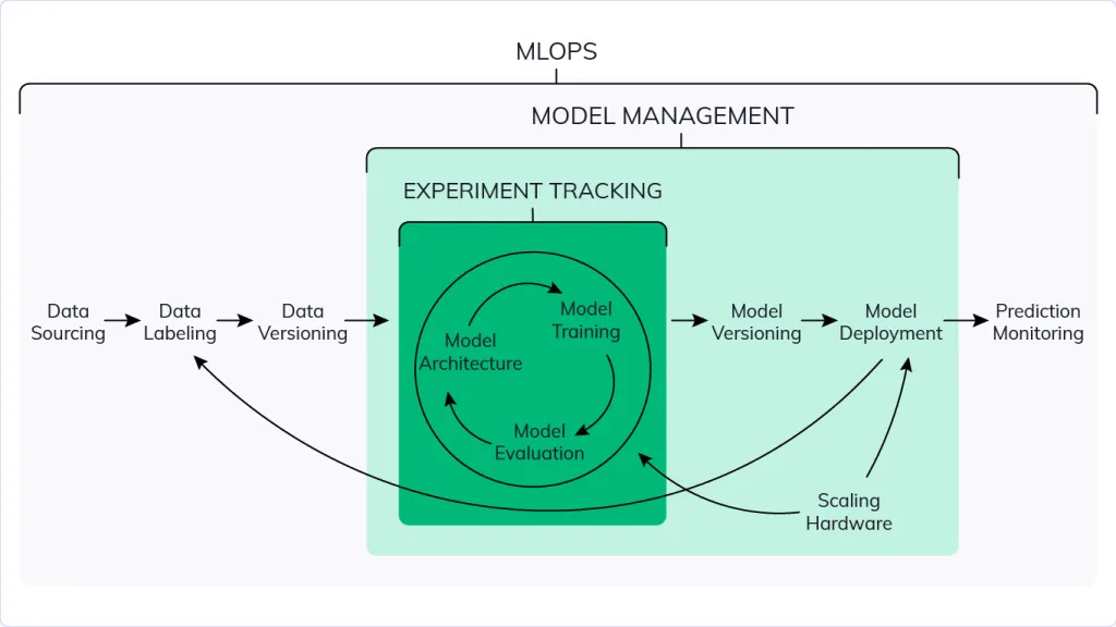 MLOps2